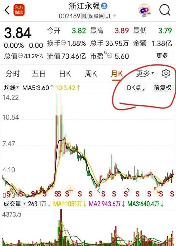 配资入门炒股 浙江永强14元跌至3.8元，十年归零盼反弹